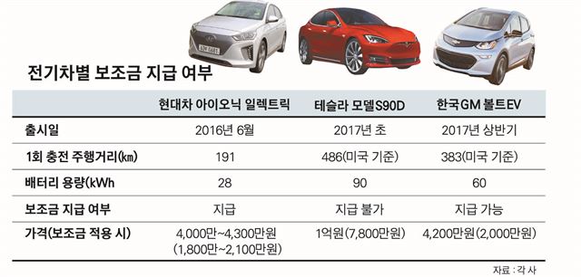 전기차별 보조금 지급 여부