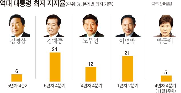 역대 대통령 최저 지지율