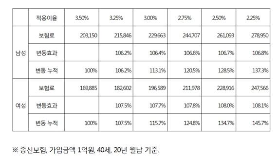 예정이율 인하에 따른 남녀 보험료 변동효과. 보험개발원 제공.