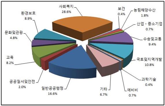 인천시 2017년도 분야별 재원 배분 계획도. 인천시 제공