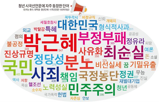 대학ㆍ청년단체 시국선언문에 자주 등장한 키워드를 단어구름 형태로 표현했다. 글자 크기가 크고 색깔이 진할수록 많이 언급된 단어이다. 숫자는 선언문에 사용된 횟수다.