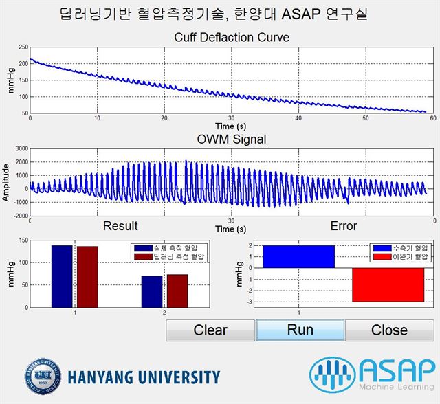 한양대 연구진이 개발한 인공지능 혈압측정 데모 프로그램의 컴퓨터 화면. 압박붕대를 조였다 서서히 푸는 동안 오르락내리락하는 혈압 정보(맨 위 그래프)에서 수축기 이완기 수치를 뽑아낸다(가운데). 여기서 최종 혈압을 계산한 값(아래 왼쪽 그래프의 빨간 막대)은 실제 측정한 값(파란 막대)과 유사하다. 한양대 제공