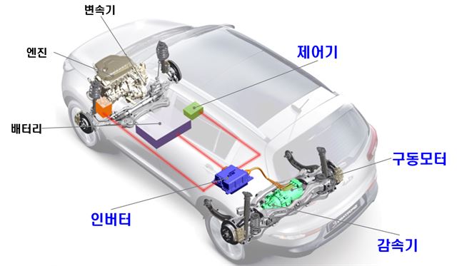 국내 최초로 개발해 양산을 앞둔 친환경 사륜구동 시스템 구조. 현대위아 제공