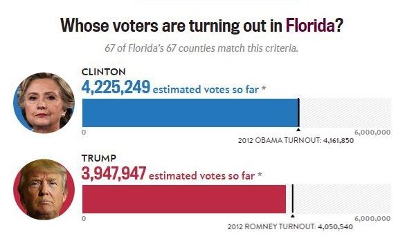 플로리다 주에서 클린턴과 트럼프의 유권자 득표 추정치.
