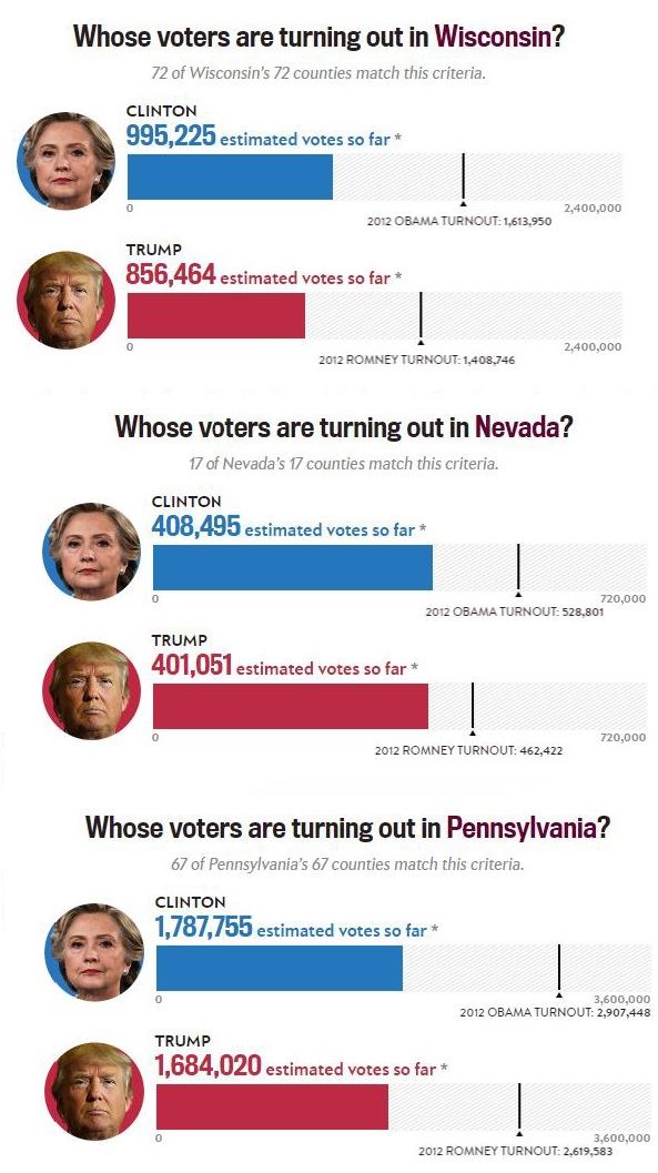 위스콘신, 펜실베니아, 네바다 주의 출구조사 추정치