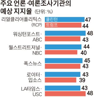 언론^여론조사기관예상지지율/2016-11-09(한국일보)