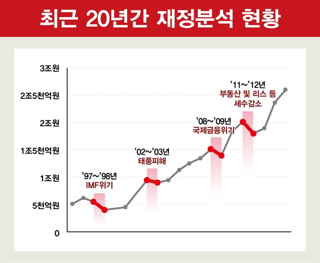 경남도의 최근 20년간 재정분석 현황.