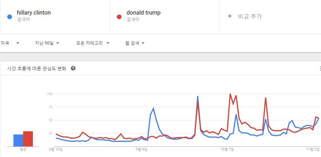 구글 트렌드에 따르면 지난 3개월 동안 ‘도널드 트럼프’ 검색 횟수는 평균적으로 ‘힐러리 클린턴’ 검색 횟수보다 많았다. 구글 트렌드 캡처