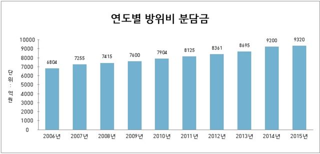 연도별 주한 미군 방위비 분담금