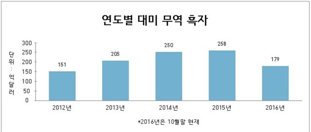 연도별 대미 무역흑자