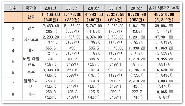 2011년부터 올해 6월까지 베트남의 외국인직접투자 현황. 자료:베트남 투자청