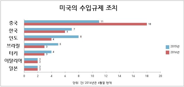 주요 무역상대국에 대한 미국의 수입규제 조치건수. 트럼프 정권이 집권하면 대미 교역에서 흑자를 내고 있는 주요 상대국에 대한 수입규제 조치가 큰 폭으로 늘어날 것으로 보인다. 자료: 무협 워싱턴지부