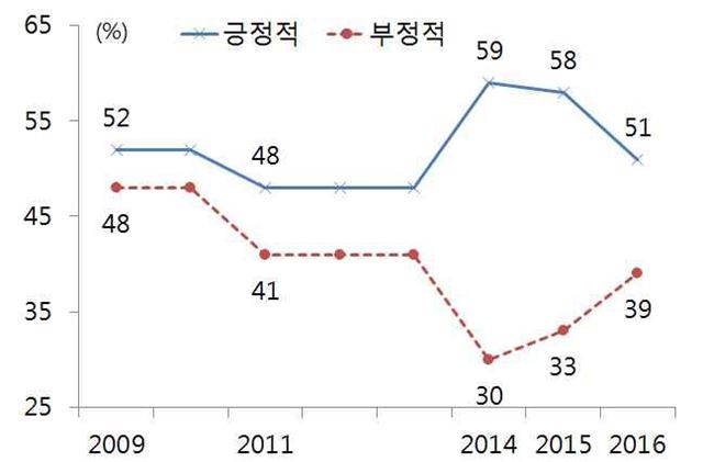 자유무역협정(FTA)에 대한 미국인의 인식변화. 자료:퓨리서치