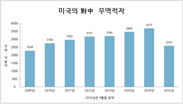 미국의 연도별 대중 무역적자.