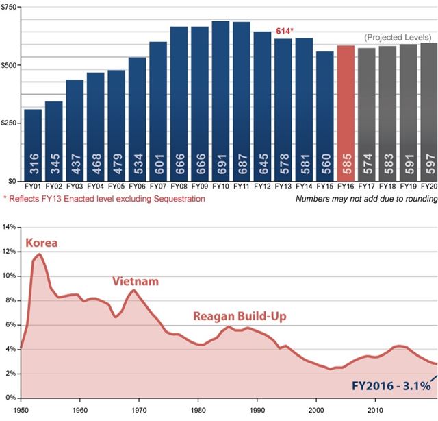 추세적으로 감소하고 있는 미국 국방비 지출액. 트럼프 정권은 무분별한 대외개입은 자제하되, 군사비 지출을 확충해 경쟁국 대비 압도적 군사력을 확보한다는 입장이다. 자료: 미 국방부