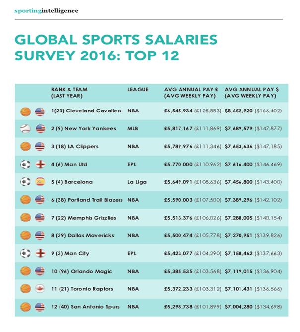 스포츠인텔리전스가 조사한 스포츠 구단 평균 연봉 순위