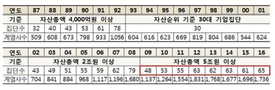 대기업집단 지정제도 변천사