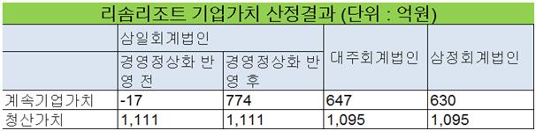 <자료 : 리솜리조트 스파 분양에 관한 법률의견서>