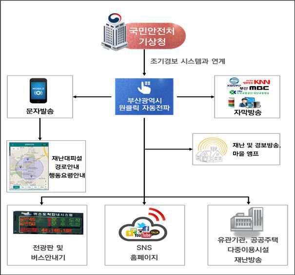 재난 시스템 구성도