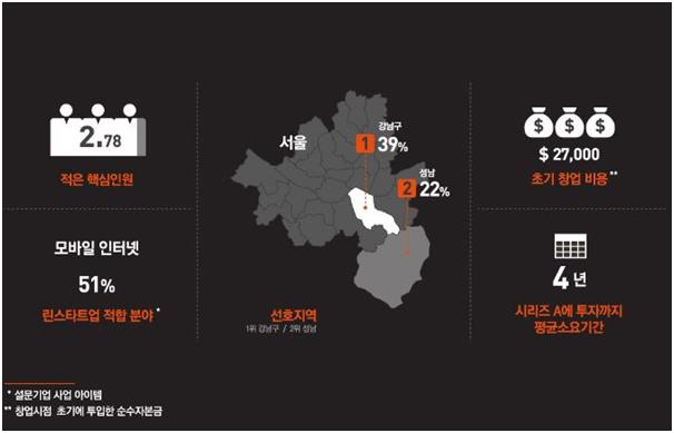 16일 한국 스타트업 생태계 포럼(KSEF)이 발표한 스타트업 백서에 따르면 스타트업은 평균 3,150만원의 자금으로 2.78명이 창업을 하며, 절반이 넘는 스타트업이 모바일 인터넷 분야에서 창업하는 것으로 나타났다. KSEF 제공