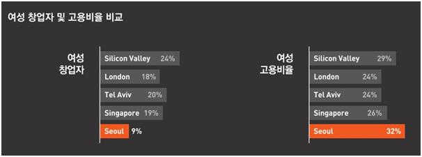 16일 스타트업 생태계 포럼(KSEF)이 발표한 스타트업 백서에 따르면 서울 스타트업의 여성 창업자 비율은 해외 주요 4개 도시에 비해 낮지만 여성 고용 비율은 가장 높은 것으로 나타났다. KSEF 제공