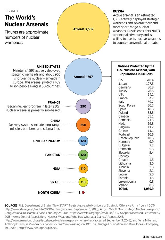 미국 헤리티지재단이 분석한 전세계 주요 국가의 핵무기 보유 현황.