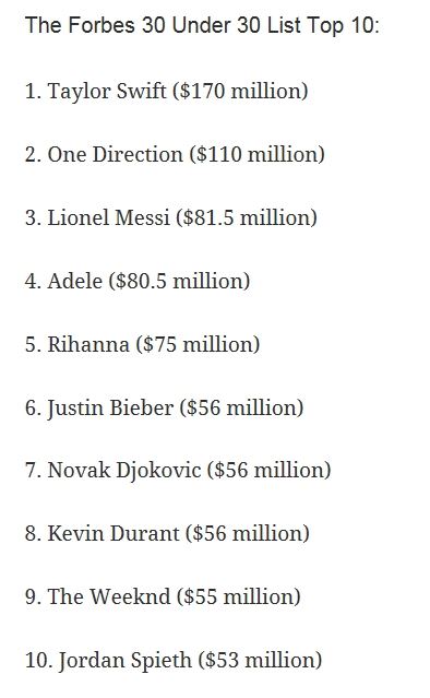 포브스가 선정한 30세 이하 소득 순위 톱 10. 포브스 캡처