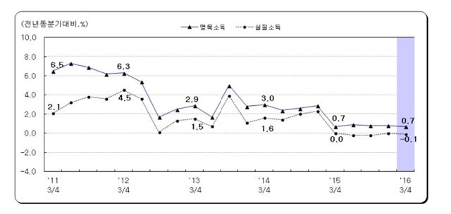 가구당 월평균 소득증감률 추이. 통계청 제공