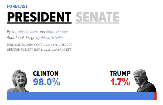 미국 허핑턴포스트는 선거 당일인 11월 8일 새벽 힐러리 클린턴 후보의 승리 확률을 98%로 예측했다. 허핑턴포스트 사이트 캡쳐
