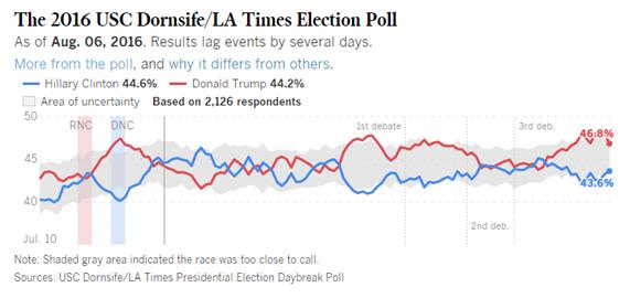LA타임스-USC 공동 여론조사 추이. 최종적으로 트럼프의 지지율(46.8%)이 클린턴(43.6%)을 앞서는 것으로 나왔다.