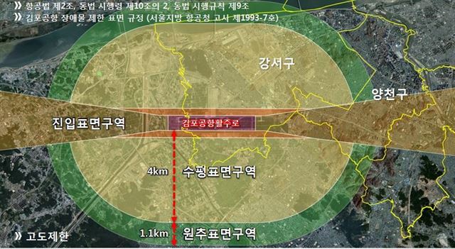 ICAO 규정에 따르면 김포공항 주변은 활주로를 기준으로 반경 4㎞ 이내(수평표면구역)에 57.86m 미만, 반경 4.0~5.1㎞ 이내(원추표면구역)에는 112.86m 높이의 건물만 지을 수 있도록 제한 받고 있다. 강서구 제공