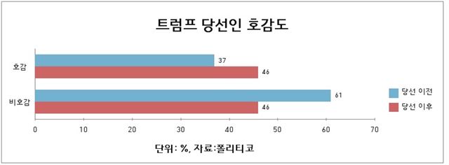 트럼프 당선인에 대한 호감도 조사.