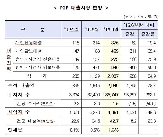 금융위원회 제공