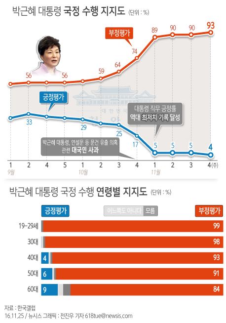 25일 한국갤럽이 11월 넷째 주 주간 집계 결과에 따르면 박 대통령의 직무수행에 대한 긍정평가는 4%로 역대 최저치를 경신했다. 뉴시스