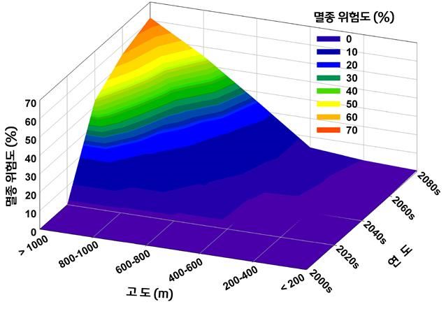 고도ㆍ 연도 따른 개미종 멸종 위험도 그래프