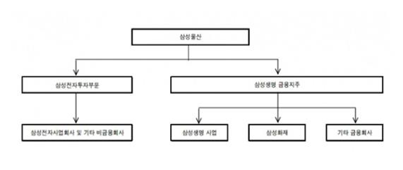 삼성그룹 지배구조 개편 예상도. 하이투자증권 제공