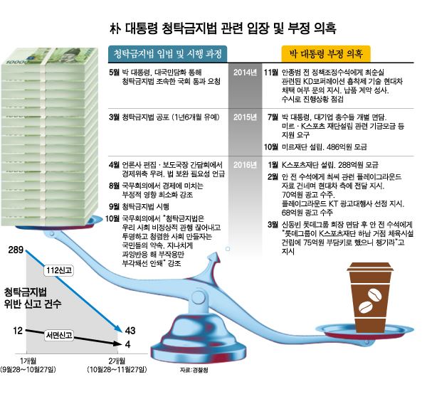 청탁금지/2016-11-29(한국일보)