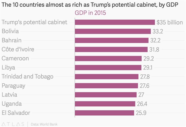 트럼프 내각 재산 총합계가 국내총생산(GDP) 세계 하위 100위 국가보다 많다는 통계. <자료: qz.com>