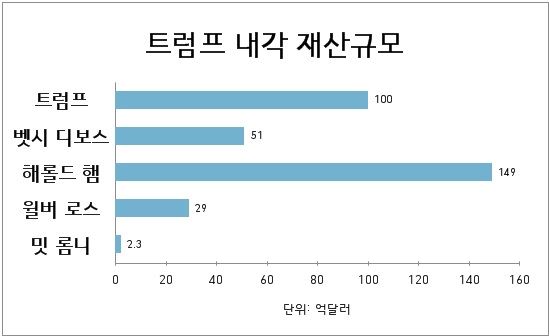 트럼프 내각의 각료로 내정 혹은 거론되는 주요 인물들의 재산.