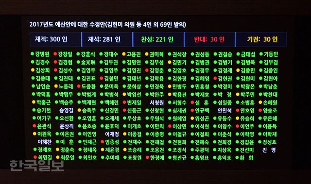 3일 국회에서 본회의 전광판에 표시된 2017년 예산안의 찬반 현황. 국회의원 재석 281명 중 221명이 찬성해 본회의에서 통과됐다. 서재훈기자 spring@hankookilbo.com