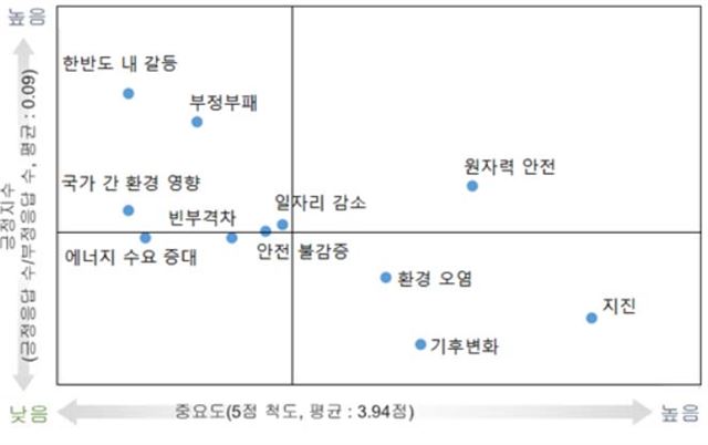 중요도와 긍정지수에 따른 미래이슈 포지셔닝