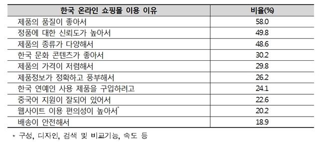 중국인들이 한국 온라인 쇼핑몰을 이용하는 이유