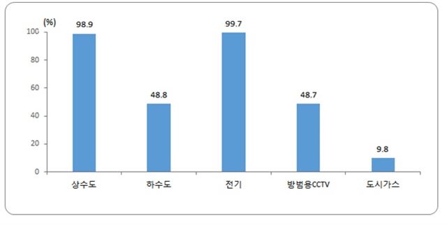 각종 생활기반시설을 갖춘 마을의 비율