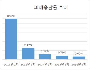 학교폭력 피해응답률 추이. 대전교육청 제공