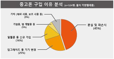 6일 휴대폰 전문 유통업체 착한텔레콤에 따르면 중고 휴대폰을 구매하는 이유는 ‘분실 및 파손 때문’(45%) 이라는 경우가 가장 많았다. 착한텔레콤 제공