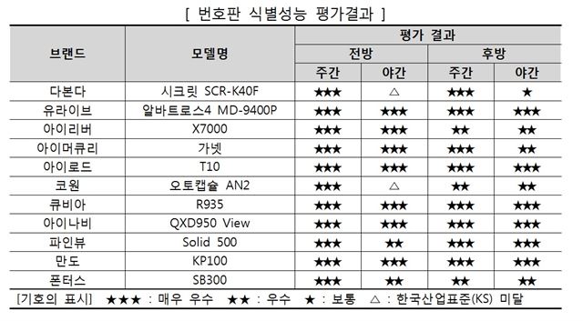 블랙박스의 번호판 식별능력 비교 <자료: 한국소비자원>