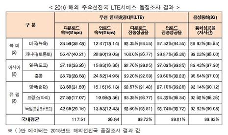 7일 한국통신사업자연합회(KTOA)에 따르면 해외 주요 선진국과 비교할 때 국내 이동통신서비스가 전 세계 최고 수준인 것으로 조사됐다. KTOA 제공