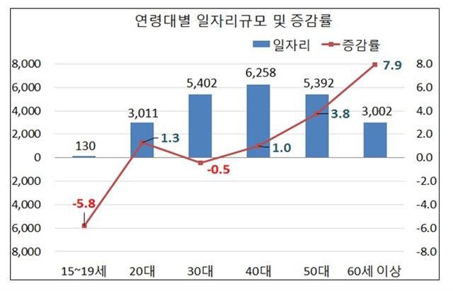 연령대별 일자리 현황