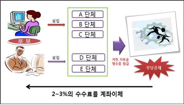 거짓 기부금 영수증 발급사례