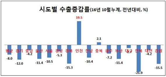 전국 시ㆍ도별 수출 증감률. 인천시 제공